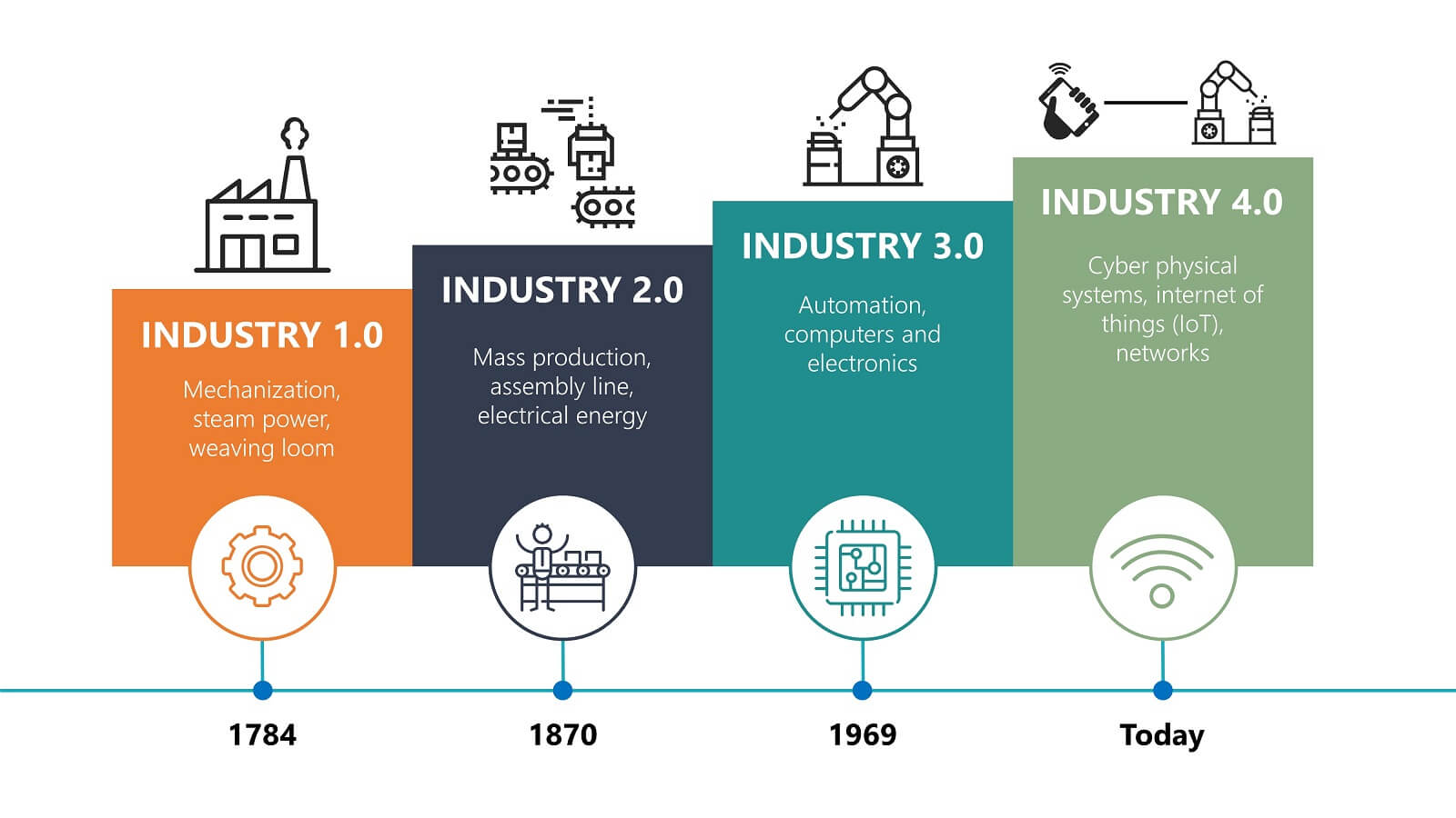 What Is Industry 4 0 And Why Is It Important Trunovate